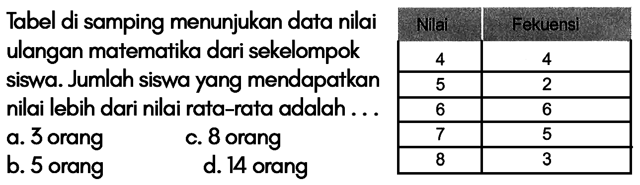 Tabel di samping menunjukan data nilai ulangan matematika dari sekelompok siswa. Jumlah siswa yang mendapatkan nilai lebih dari nilai rata-rata adalah ... Nilai Frekuensi 4 4 5 2 6 6 7 5 8 3