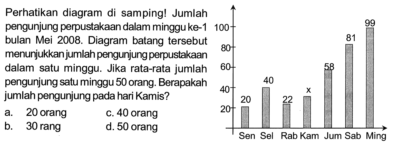 Perhatikan diagram di samping! Jumlah pengunjung perpustakaan dalam mingguke-1bulan Mei 2008. Diagram batang tersebut menunjukkan jumlah pengunjung perpustakaandalam satu minggu. Jika rata-rata jumlah pengunjung satu minggu 50 orang. Berapakahjumlah pengunjung pada hari Kamis? a.  20  orang b.  30 orang c. 40 orang d.  50 orang  