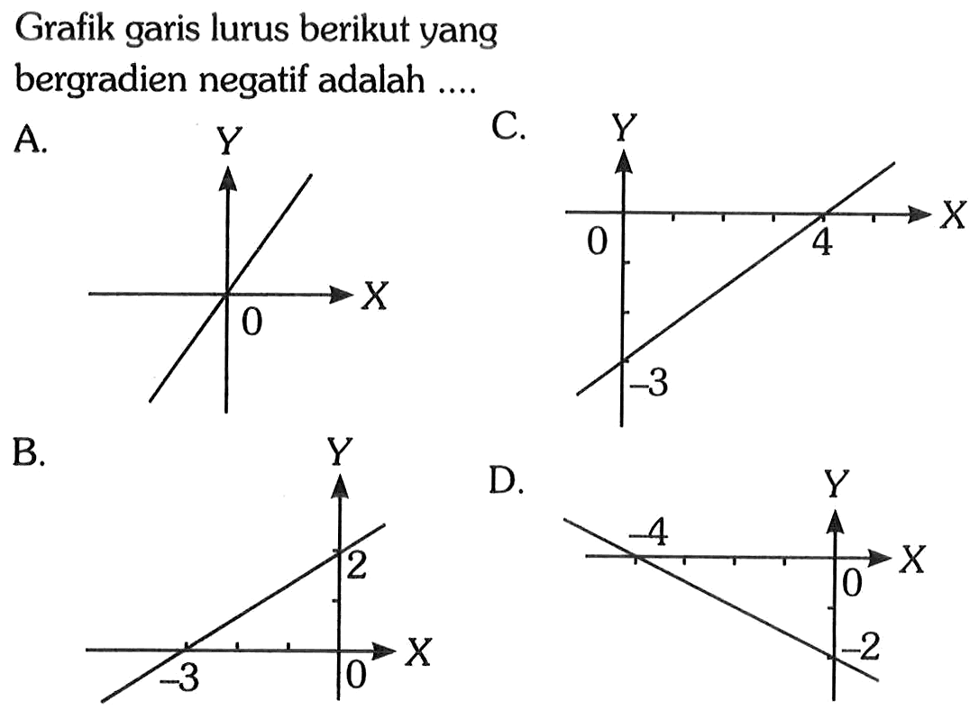 Grafik garis lurus berikut yang bergradien negatif adalah ....
A. Y 0 X C. Y 0 4 X -3 B. Y 2 -3 0 X D. Y -4 0 X -2 