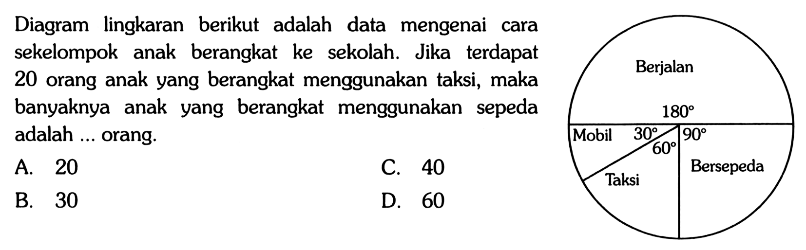 Diagram lingkaran berikut adalah data mengenai cara sekelompok anak berangkat ke sekolah. Jika terdapat 20 orang anak yang berangkat menggunakan taksi, maka banyaknya anak yang berangkat menggunakan sepeda adalah ... orang.