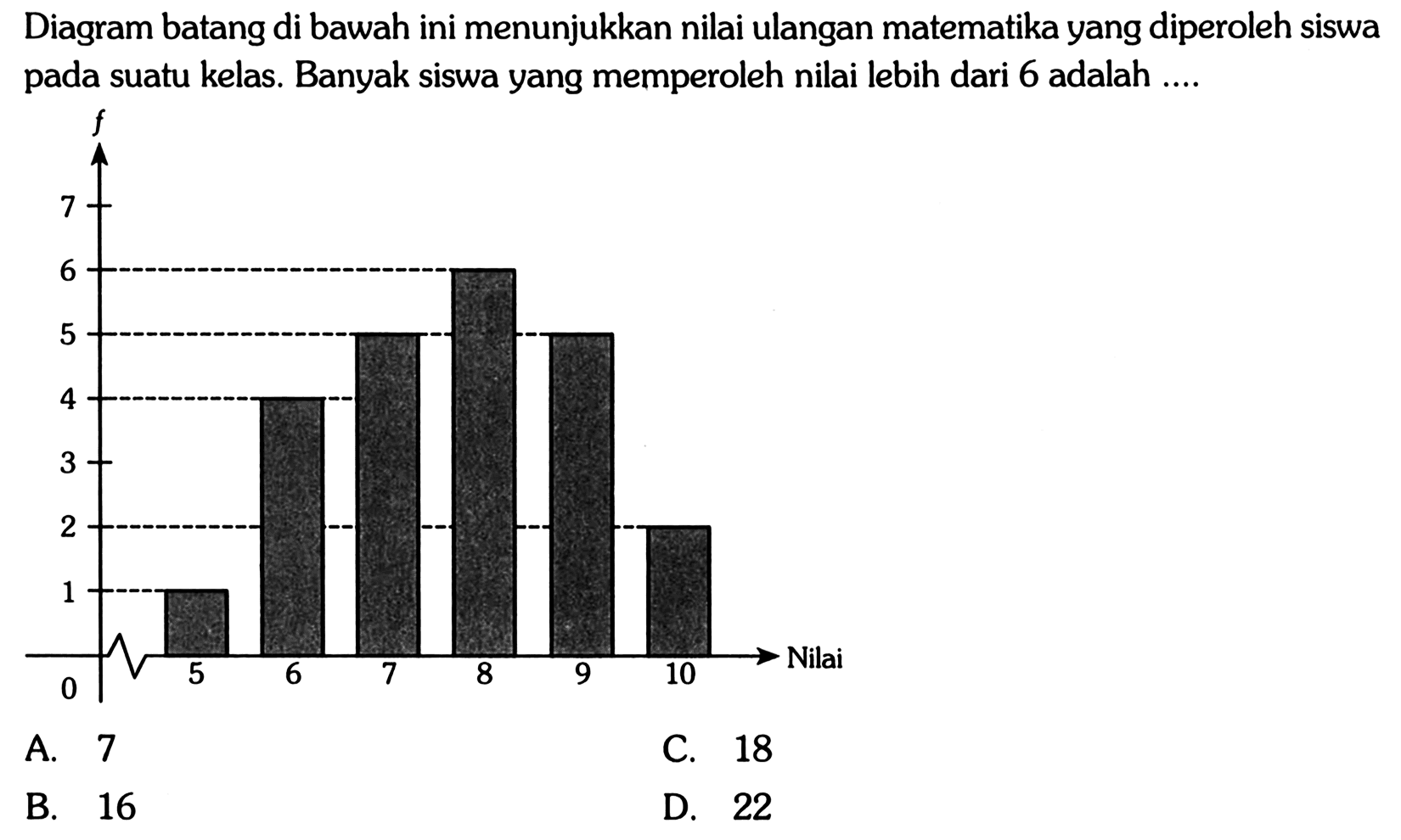 Diagram batang di bawah ini menunjukkan nilai ulangan matematika yang diperoleh siswa pada suatu kelas. Banyak siswa yang memperoleh nilai lebih dari 6 adalah .... 