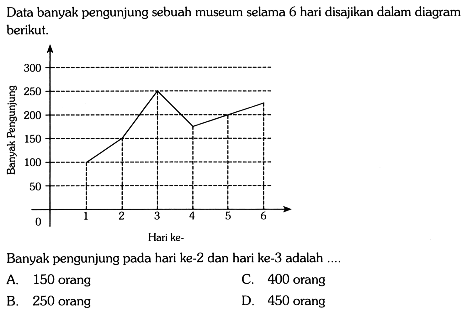 Data banyak pengunjung sebuah museum selama 6 hari disajikan dalam diagram berikut.Banyak pengunjung pada hari ke- 2 dan hari ke-3 adalah ....A. 150 orangC. 400 orangB. 250 orangD. 450 orang