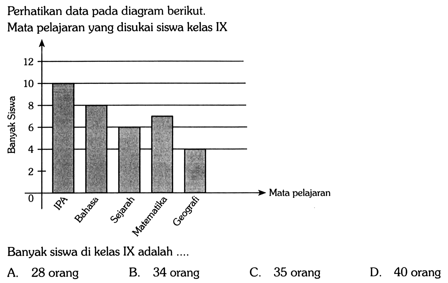 Perhatikan data pada diagram berikut.Mata pelajaran yang disukai siswa kelas IXBanyak Siswa 12 10 8 6 4 2 0 IPA Bahasa Sejarah Matematika Geografi Mata pelajaran  Banyak siswa di kelas IX adalah ....