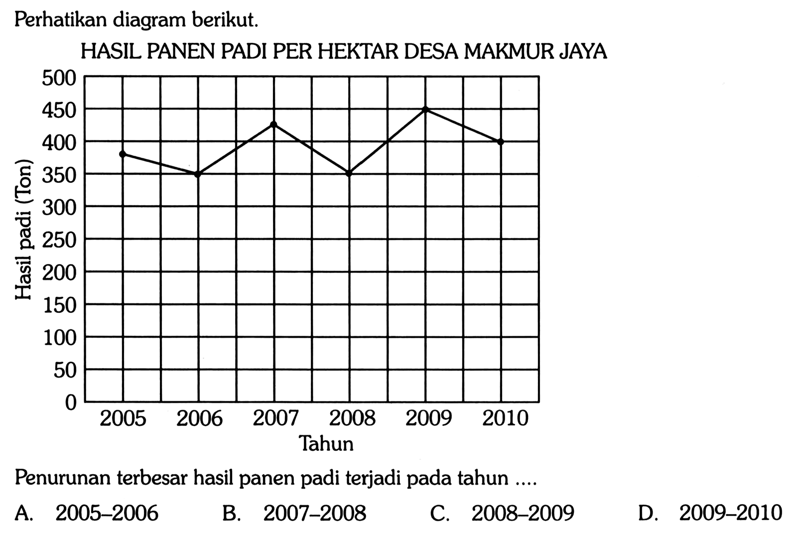 Perhatikan diagram berikut.HASIL PANEN PADI PER HEKTAR DESA MAKMUR JAYA Hasil padi (Ton) 0 50 100 150 200 250 300 350 400 450 5002005 2006 2007 2008 2009 2010 TahunPenurunan terbesar hasil panen padi terjadi pada tahun ....