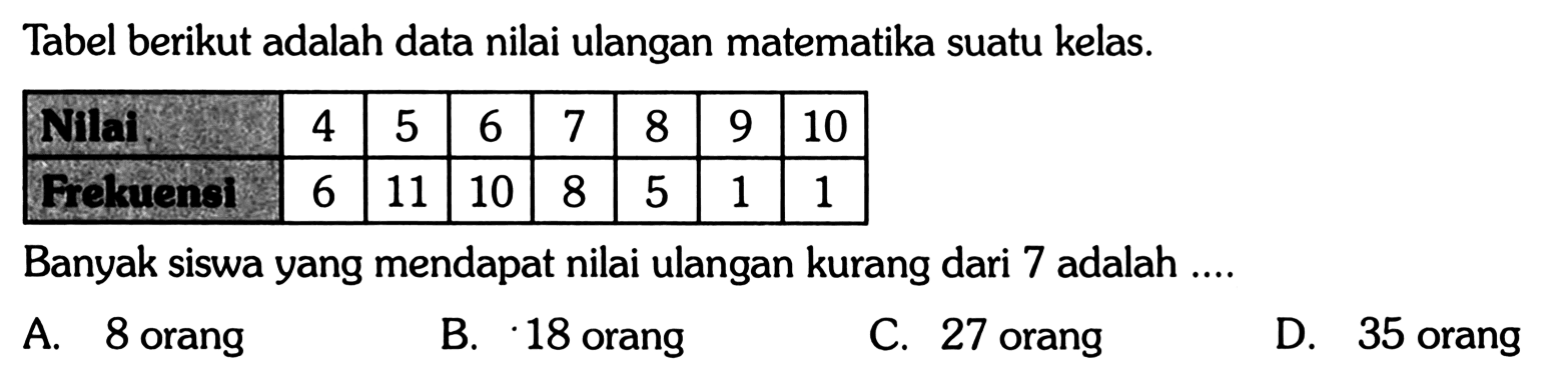 Tabel berikut adalah data nilai ulangan matematika suatu kelas.Nilai  4  5  6  7  8  9  10 Frekuensi  6  11  10  8  5  1  1 Banyak siswa yang mendapat nilai ulangan kurang dari 7 adalah ....