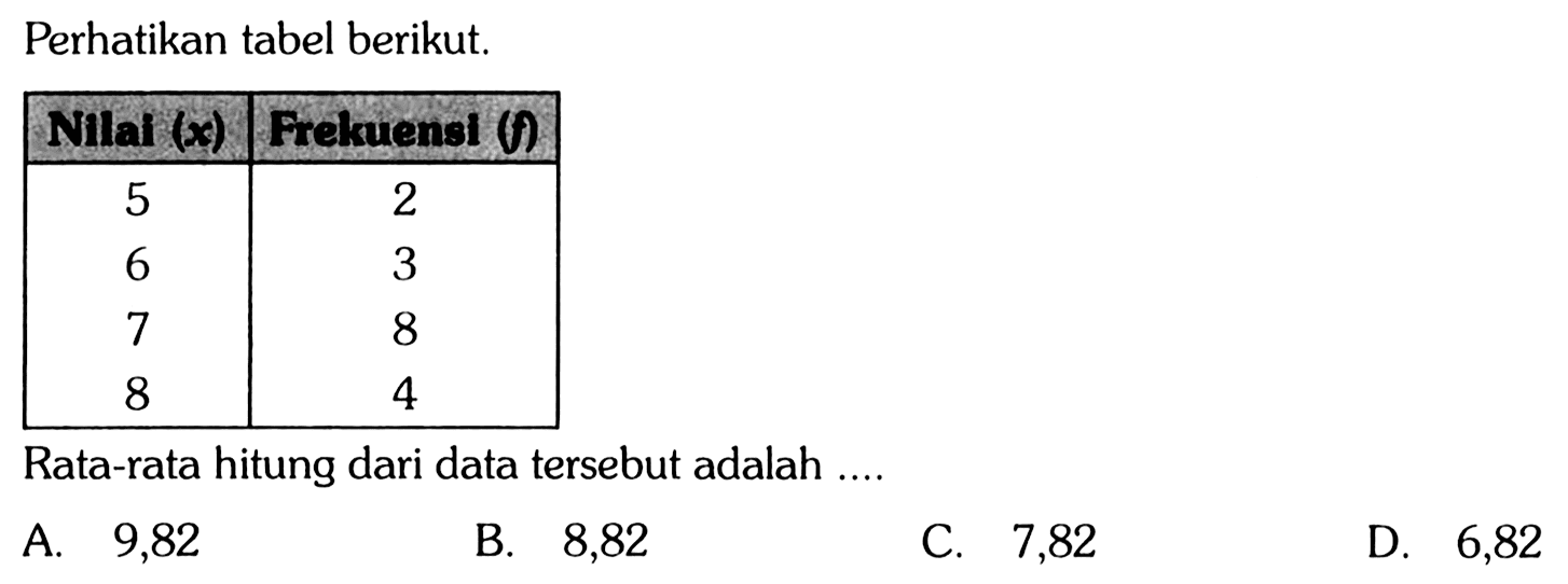 Perhatikan tabel berikut. 
Nilai (x)  Frekuesi (f) 
5  2 
6  3 
7  8 
8  4 
Rata-rata hitung dari data tersebut adalah .... 
