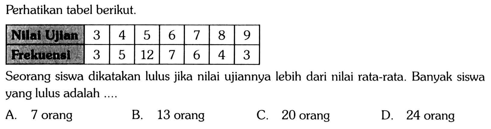 Perhatikan tabel berikut. Niai Ujian 3 4 5 6 7 8 9 Frekuensi 3 5 12 7 6 4 3 Seorang siswa dikatakan lulus jika nilai ujiannya lebih dari nilai rata-rata. Banyak siswa yang lulus adalah ....
