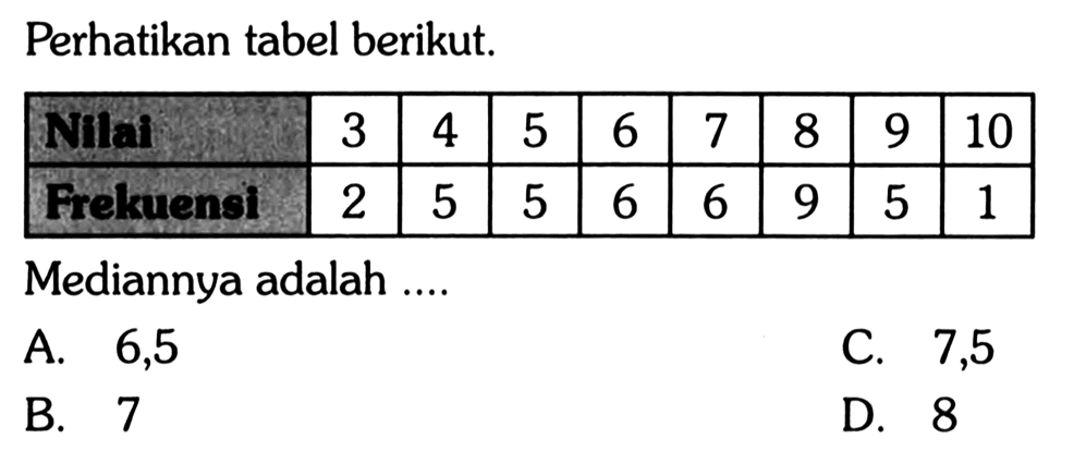 Perhatikan tabel berikut. Nila  3  4  5  6  7  8  9  10  Felkuensi  2  5  5  6  6  9  5  1 Mediannya adalah ....