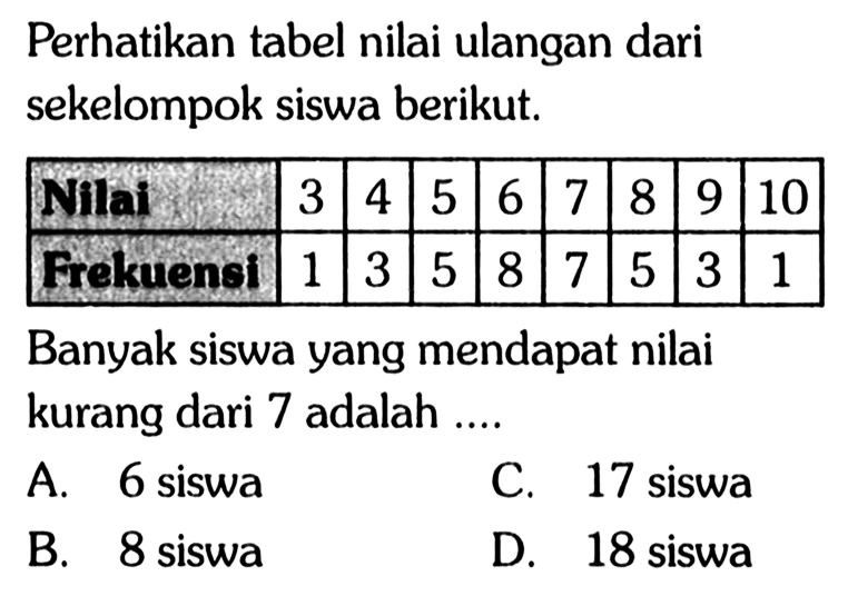 Perhatikan tabel nilai ulangan dari sekelompok siswa berikut. Nilar 3 4 5 6 7 8 9 10 Frekuensi 1 3 5 8 7 5 3 1 Banyak siswa yang mendapat nilai kurang dari 7 adalah ....