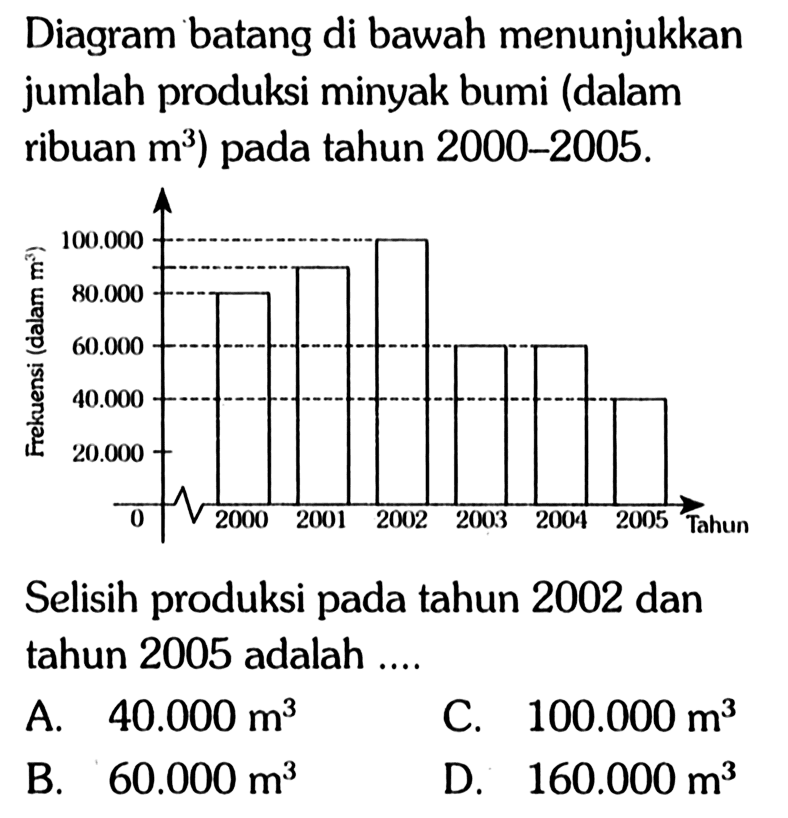 Diagram batang di bawah menunjukkan jumlah produksi minyak bumi (dalam ribuan m^3 ) pada tahun 2000-2005.Tahun: 2001, 2002, 2003, 2004, 2005. Frekuensi: 20.000, 40.000, 60.000, 100.000Selisih produksi pada tahun 2002 dan tahun 2005 adalah ....