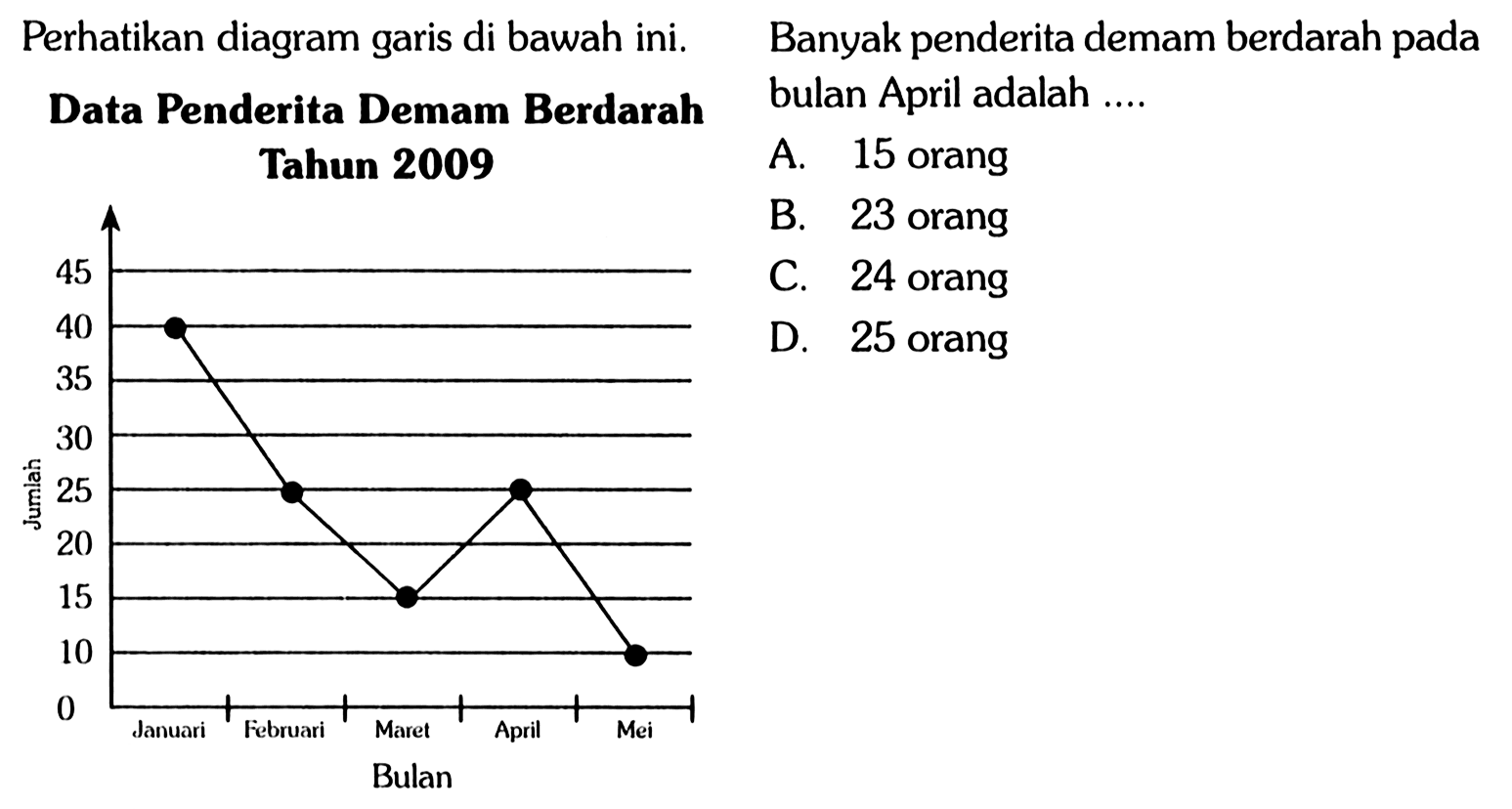 Perhatikan diagram garis di bawah ini.Data Penderita Demam Berdarah Tahun 2009Banyak penderita demam berdarah pada bulan April adalah ....