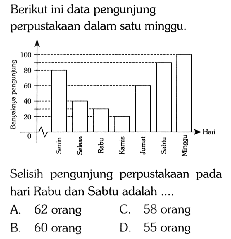 Berikut ini data pengunjung perpustakaan dalam satu minggu. Banyaknya pengunjung 0 20 40 60 80 100 Senin Selasa Rabu Kamis Jumat Sabtu Minggu Selisih pengunjung perpustakaan pada hari Rabu dan Sabtu adalah .... A. 62 orang B. 60 orang C. 58 orang D. 55 orang