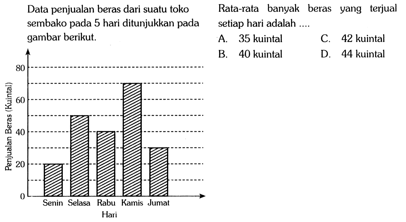 Data penjualan beras dari suatu toko sembako pada 5 hari ditunjukkan pada gambar berikut.Penjualan beras (kuintal) 80 60 40 20 0Senin Selasa Rabu Kamis Jumat HariRata-rata banyak beras yang terjual setiap hari adalah ...