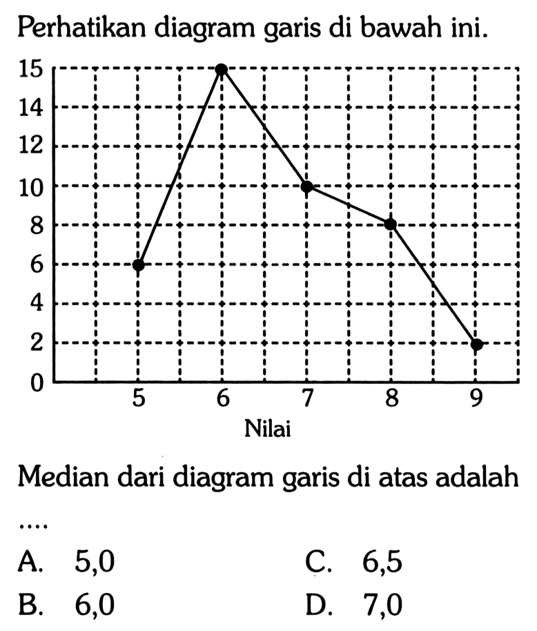 Perhatikan diagram garis di bawah ini. 15 14 12 10 8 6 4 2 0 5 6 7 8 9 Nilai Median dari diagram garis di atas adalah .... 