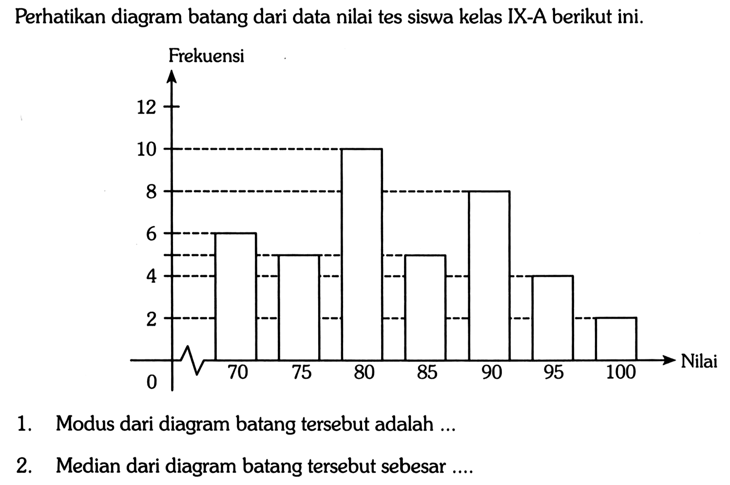 Perhatikan diagram batang dari data nilai tes siswa kelas IX-A berikut ini.1. Modus dari diagram batang tersebut adalah ...2. Median dari diagram batang tersebut sebesar ....