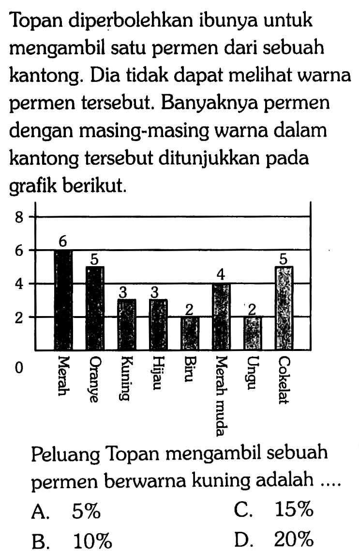 Topan diperbolehkan ibunya untuk mengambil satu permen dari sebuah kantong. Dia tidak dapat melihat warna permen tersebut. Banyaknya permen dengan masing-masing warna dalam kantong tersebut ditunjukkan pada grafik berikut. Peluang Topan mengambil sebuah permen berwarna kuning adalah ....