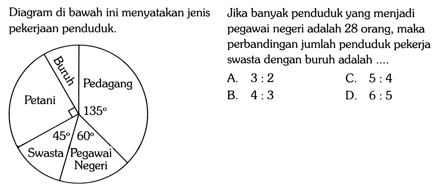 Diagram di bawah ini menyatakan jenis Jika banyak penduduk yang menjadi pekerjaan penduduk. pegawai negeri adalah 28 orang, maka perbandingan jumlah penduduk pekerja swasta dengan buruh adalah ....