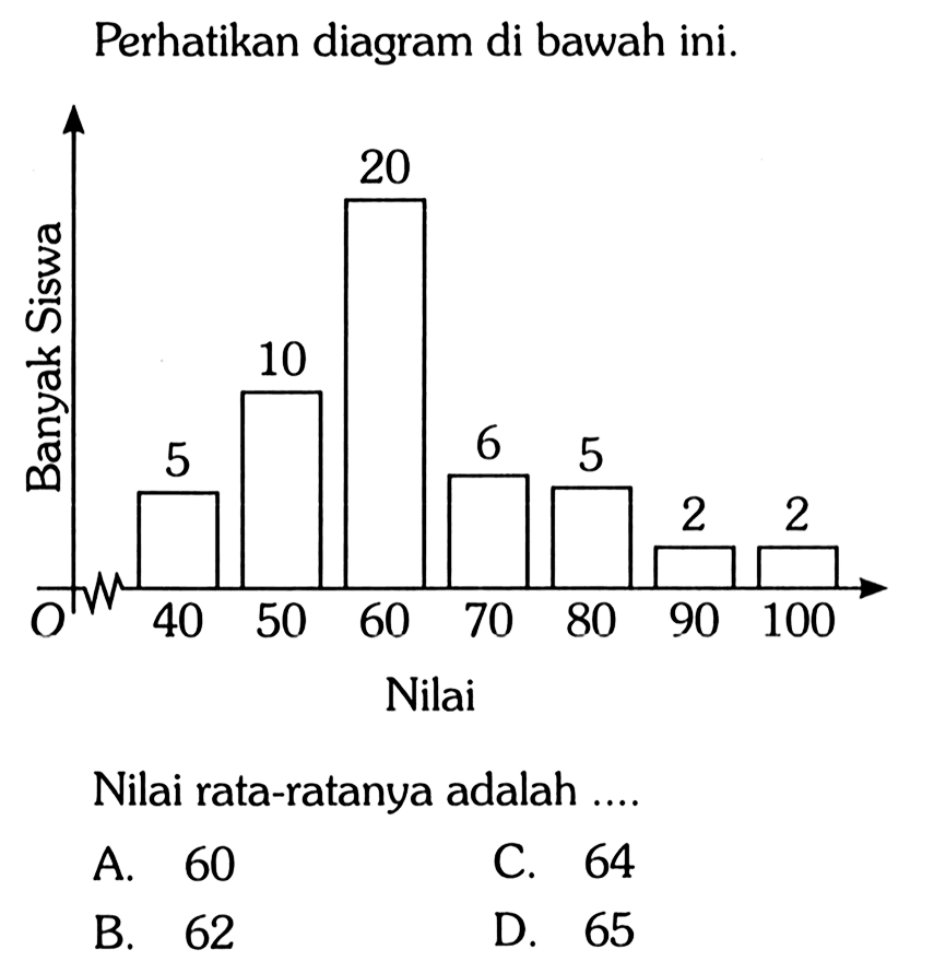 Perhatikan diagram di bawah ini. Banyak Siswa 5 10 20 6 5 2 2 40 50 60 70 80 90 100 Nilai rata-ratanya adalah .... 