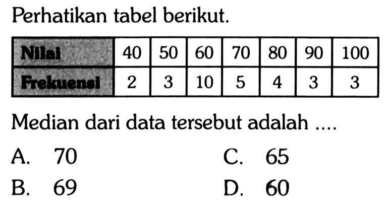 Perhatikan tabel berikut. Nilai 40 50 60 70 80 90 100 Frekuensi  2 3 10 5 4 3 3 Median dari data tersebut adalah ....