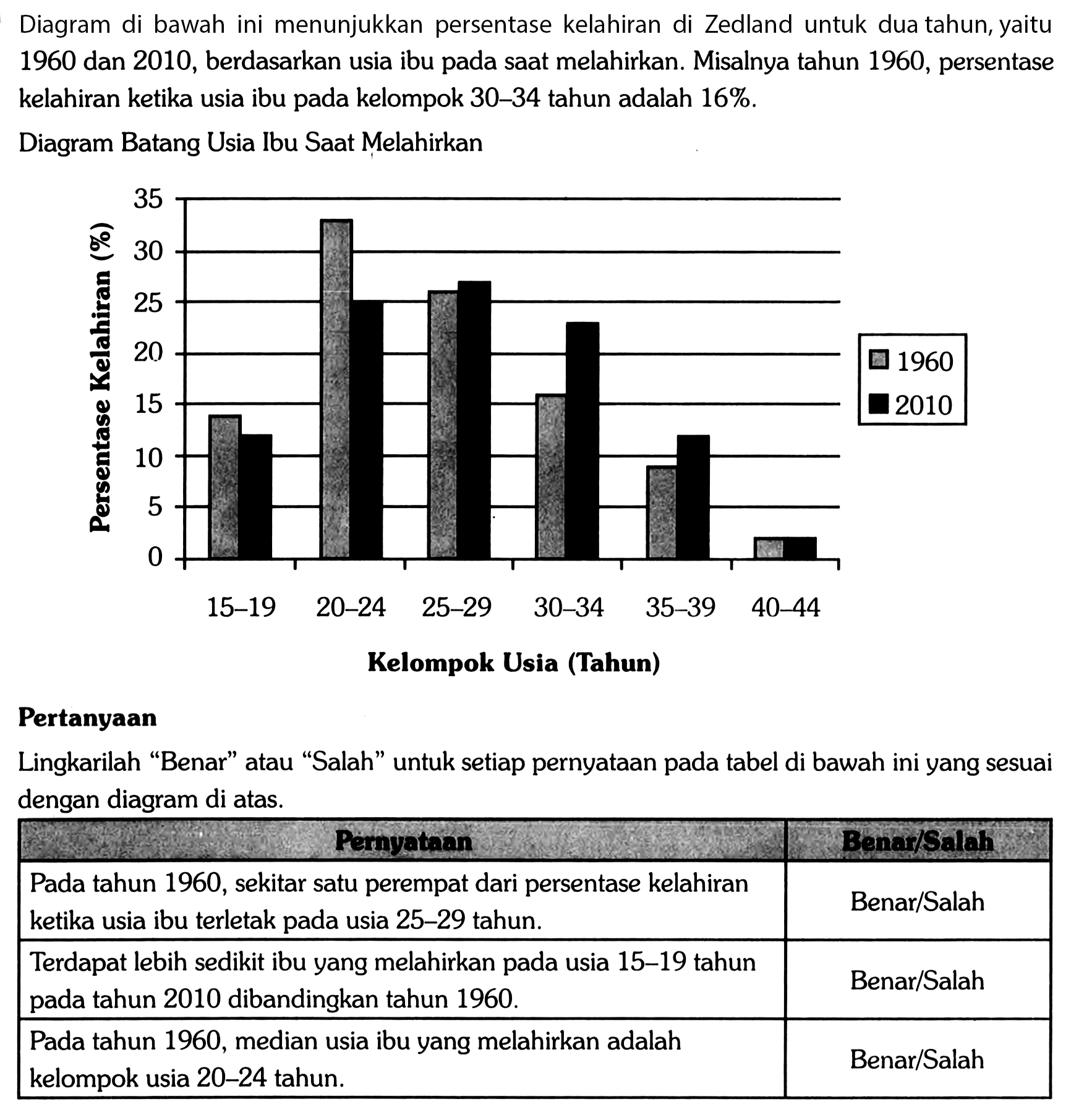 Diagram di bawah ini menunjukkan persentase kelahiran di Zedland untuk dua tahun, yaitu 1960 dan 2010, berdasarkan usia ibu pada saat melahirkan. Misalnya tahun 1960, persentase kelahiran ketika usia ibu pada kelompok 30-34 tahun adalah  16 % .
Diagram Batang Usia Ibu Saat Melahirkan
Pertanyaan
Lingkarilah "Benar" atau "Salah" untuk setiap pernyataan pada tabel di bawah ini yang sesuai dengan diagram di atas.
Pernyataan Benar/Salah
Pada tahun 1960, sekitar satu perempat dari presentase kelahiran ketika usia ibu terletak pada usia 25-29 tahun. Benar/Salah
Terdapat lebih sedikit ibu yang melahirkan pada usia 15 - 19 tahun pada tahun 2010 dibandingkan tahun 1960. Benar/Salah
Pada tahun 1960, median usia ibu yang melahirkan adalah kelompok usia 20 - 24 tahun. Benar/Salah
