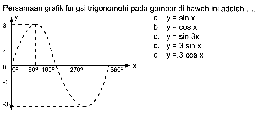 Persamaan grafik fungsi trigonometri pada gambar di bawah ini adalah