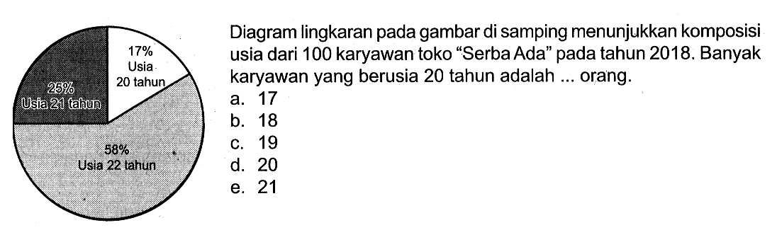 Diagram lingkaran pada gambar di samping menunjukkan komposisi usia dari 100 karyawan toko 'Serba Ada' pada tahun 2018. Banyak karyawan yang berusia 20 tahun adalah ... orang.