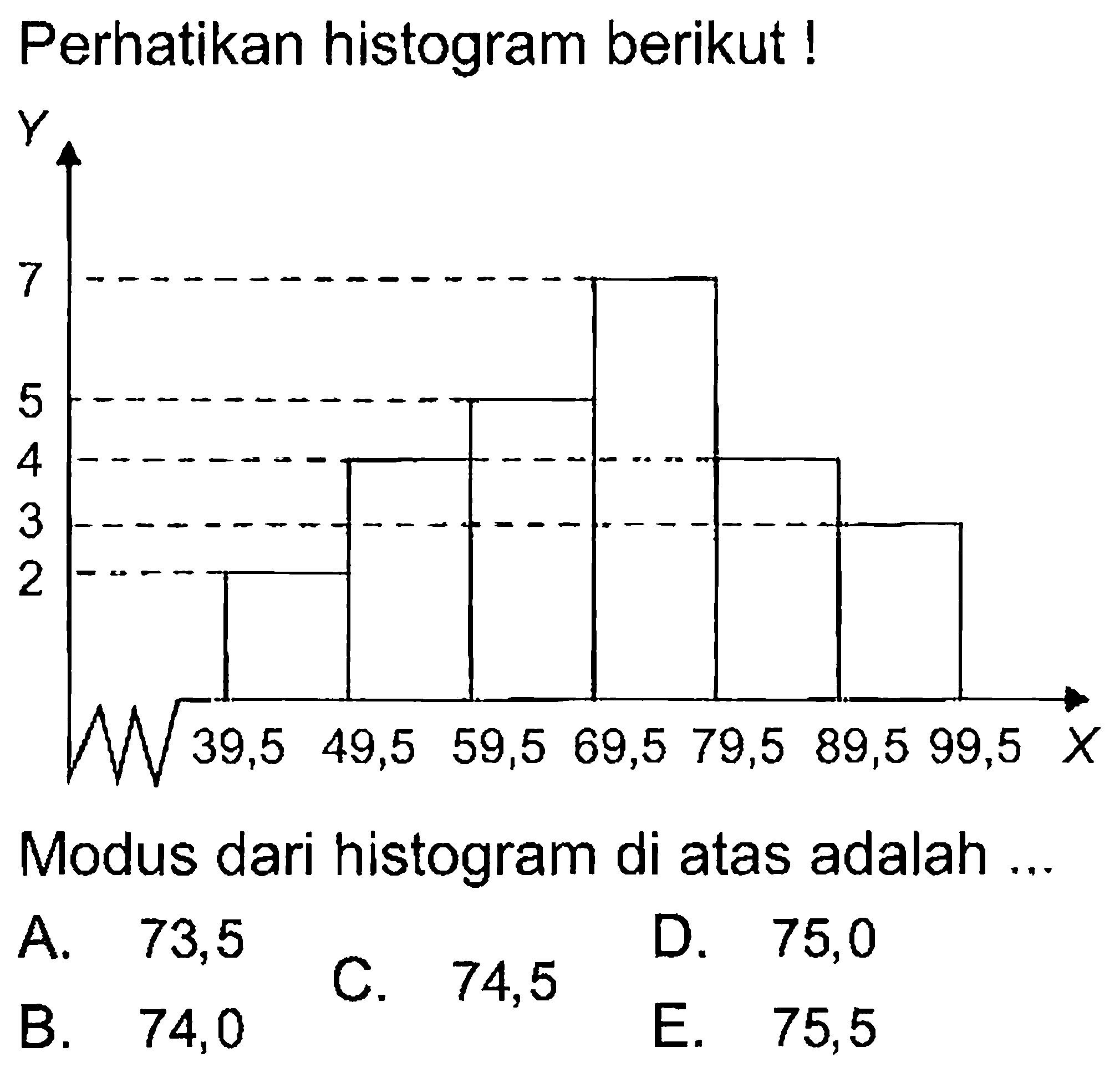 Perhatikan histogram berikut! Y 7 5 4 3 2 39,5 49,5 59,5 69,5 79,5 89,5 99,5 X Modus dari histogram di atas adalah ....