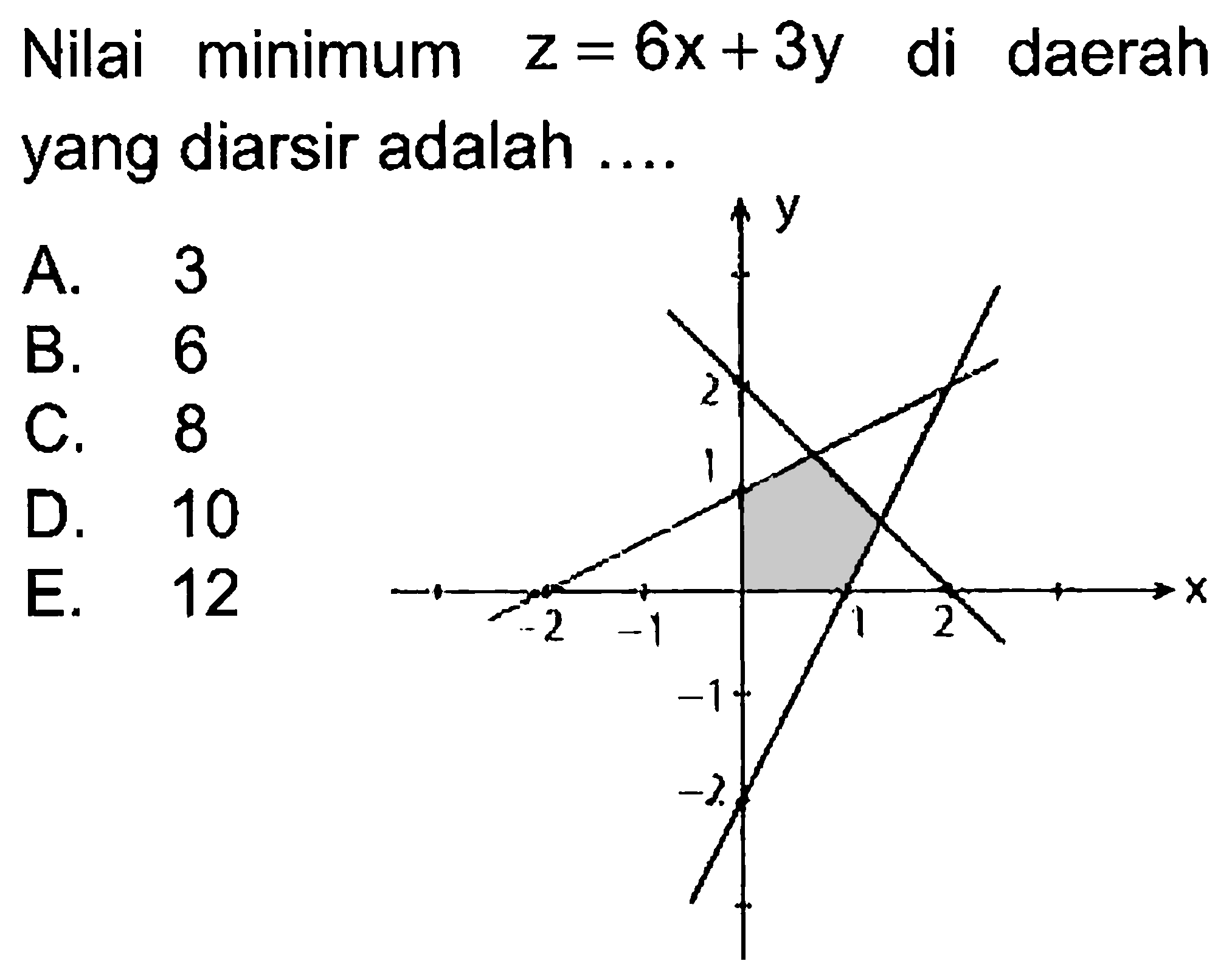 Nilai minimum z=6x+3y di daerah yang diarsir adalah.... 2 1 -2 -1 1 2 -1 -2