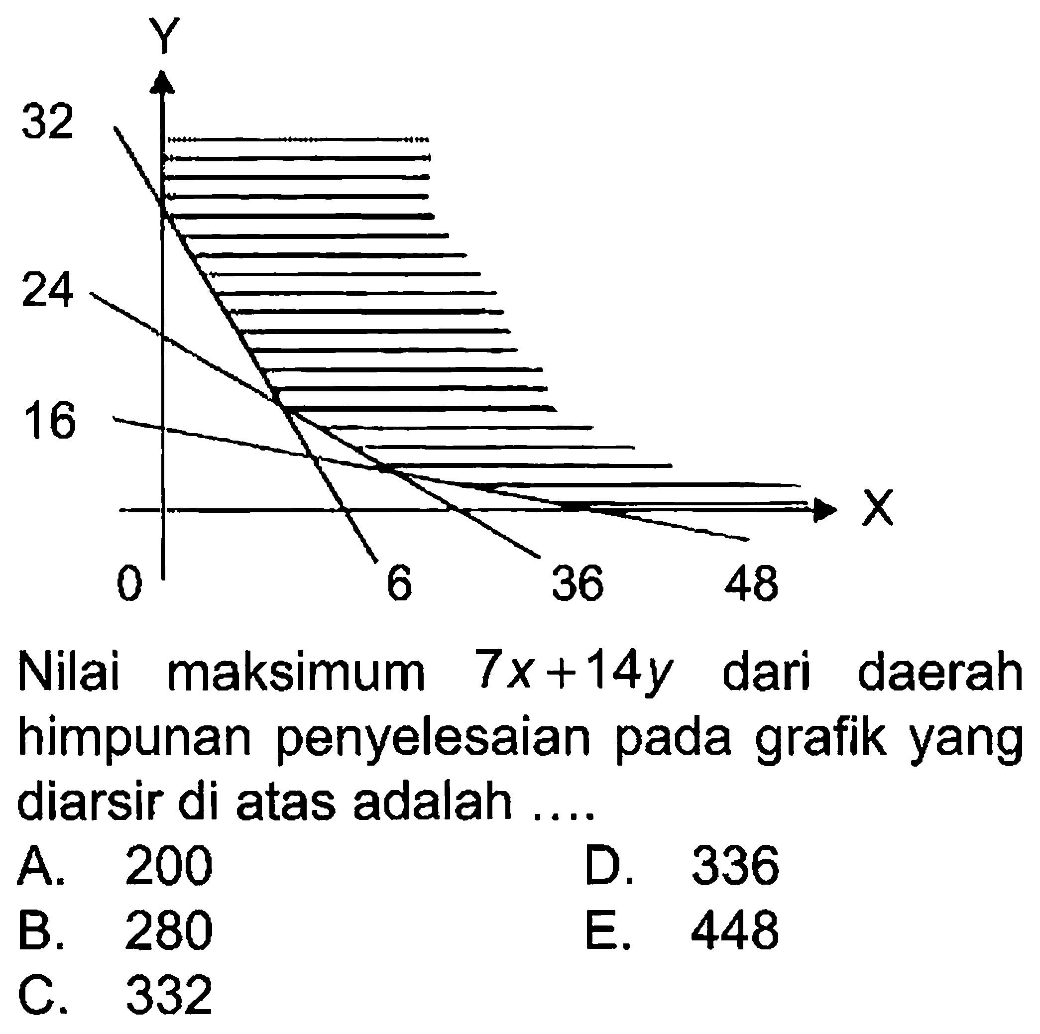 32 24 16 X 6 36 48 Nilai maksimum 7x+14y dari daerah himpunan penyelesaian pada grafik yang diarsir di atas adalah....