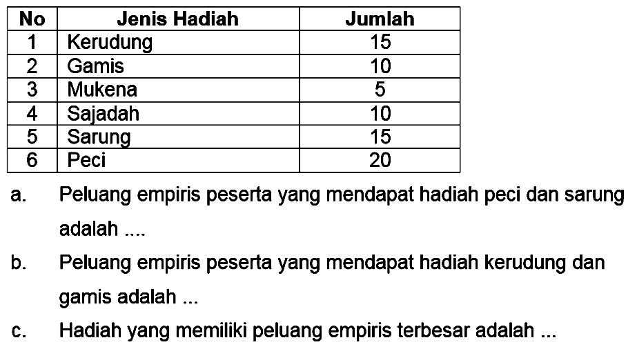 No Jenis Hadiah  Jumlah 1  Kerudung  15 2  Gamis  10 3  Mukena  5 4  Sajadah  10 5  Sarung  15 6  Peci  20 a. Peluang empiris peserta yang mendapat hadiah peci dan sarung adalah .... b. Peluang empiris peserta yang mendapat hadiah kerudung dan gamis adalah ... c. Hadiah yang memiliki peluang empiris terbesar adalah ... 