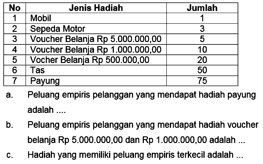  No Jenis Hadiah  Jumlah 
 1  Mobil  1 
 2  Sepeda Motor  3 
 3  Voucher Belanja Rp 5.000.000,00  5 
 4  Voucher Belanja Rp 1.000.000,00  10 
 5  Vocher Belanja Rp 500.000,00  20 
 6  Tas  50 
 7  Payung  75 

a. Peluang empiris pelanggan yang mendapat hadiah payung adalah ....
b. Peluang empiris pelanggan yang mendapat hadiah voucher belanja Rp 5.000.000,00 dan Rp 1.000.000,00 adalah ...
c. Hadiah yang memiliki peluang empiris terkecil adalah ...