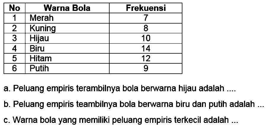 No  1 Warna Bola  Frekuensi 1  Merah  7 2  Kuning  8 3  Hijau  10 4  Biru  14 5  Hitam  12 6  Putih  9 a. Peluang empiris terambilnya bola berwarna hijau adalah ....b. Peluang empiris teambilnya bola berwarna biru dan putih adalah ...c. Warna bola yang memiliki peluang empiris terkecil adalah ...