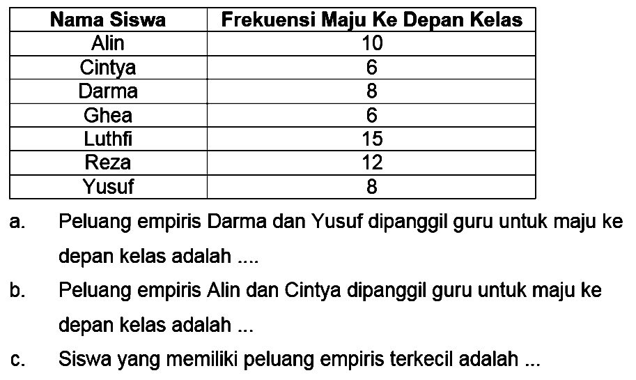 Nama Siswa Frekuensi Maju Ke Depan Kelas Alin 10 Cintya 6 Darma 8 Ghea 6 Luthfi 15 Reza 12 Yusuf 8 a. Peluang empiris Darma dan Yusuf dipanggil guru untuk maju ke depan kelas adalah .... b. Peluang empiris Alin dan Cintya dipanggil guru untuk maju ke depan kelas adalah ... c. Siswa yang memiliki peluang empiris terkecil adalah ... 