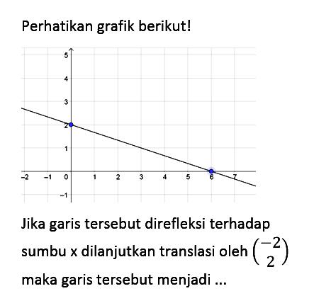 Perhatikan grafik berikut! Jika garis tersebut direfleksi terhadap sumbu x dilanjutkan translasi oleh (-2 2) maka garis tersebut menjadi ..