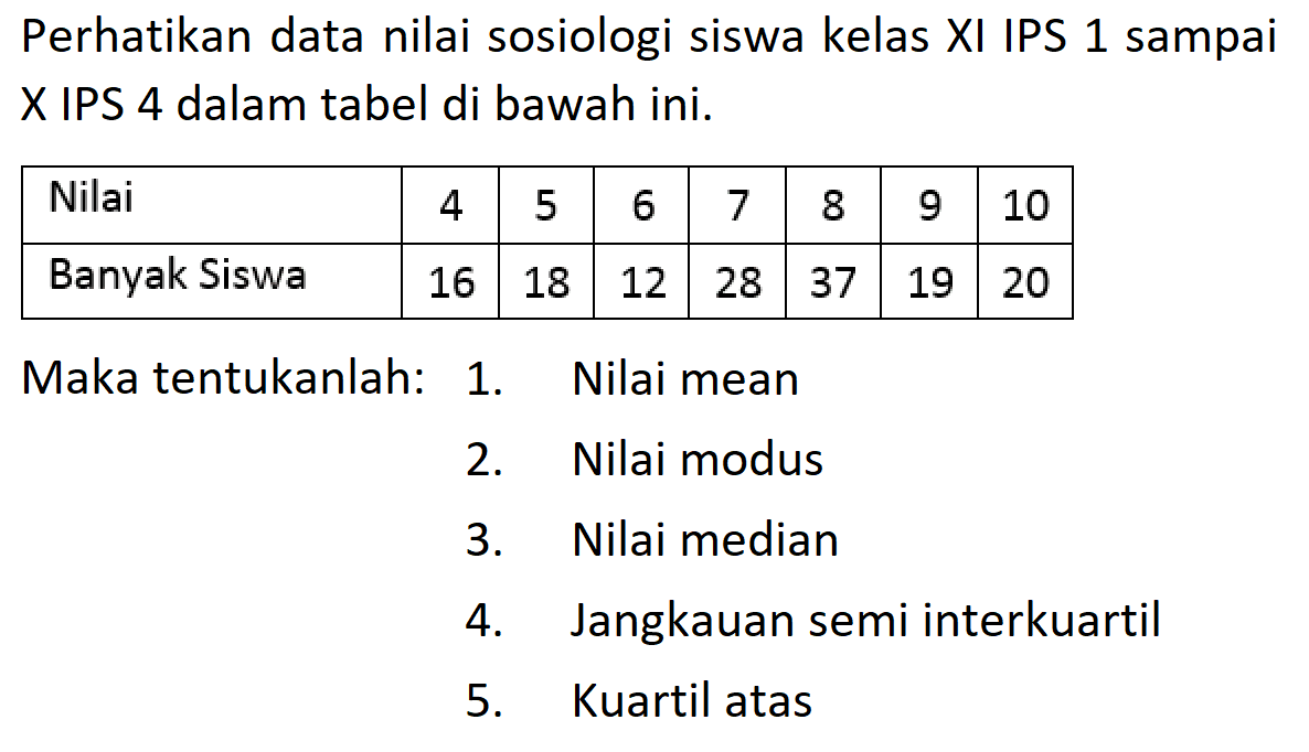 Perhatikan data nilai sosiologi siswa kelas XI IPS 1 sampai X IPS 4 dalam tabel di bawah ini. Nilai 4 5 6 7 8 9 10 Banyak Siswa 16 18 12 28 37 19 20 Maka tentukanlah: 1. Nilai mean 2. Nilai modus 3. Nilai median 4. Jangkauan semi interkuartil 5. Kuartil atas