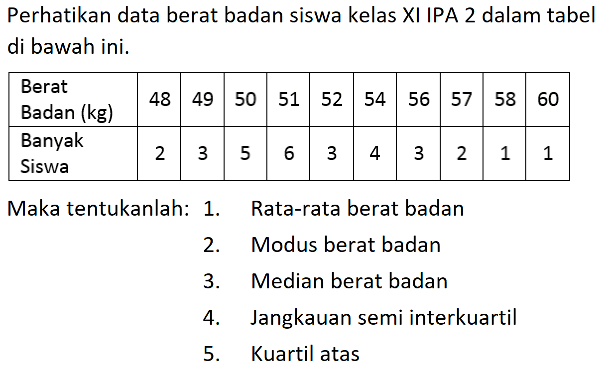 Perhatikan data berat badan siswa kelas XI IPA 2 dalam tabel di bawah ini. Berat Badan (kg) 48 49 50 51 52 54 56 57 58 60 Banyak Siswa 2 3 5 6 3 4 3 2 1 1 Maka tentukanlah: 1. Rata-rata berat badan 2. Modus berat badan 3. Median berat badan 4. Jangkauan semi interkuartil 5. Kuartil atas