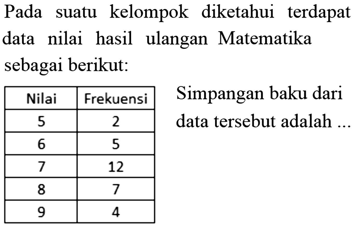 Pada suatu kelompok diketahui terdapat data nilai hasil ulangan Matematika sebagai berikut: Nilai Frekuensi 5 2 6 5 7 12 8 7 9 4 Simpangan baku dari data tersebut adalah ....