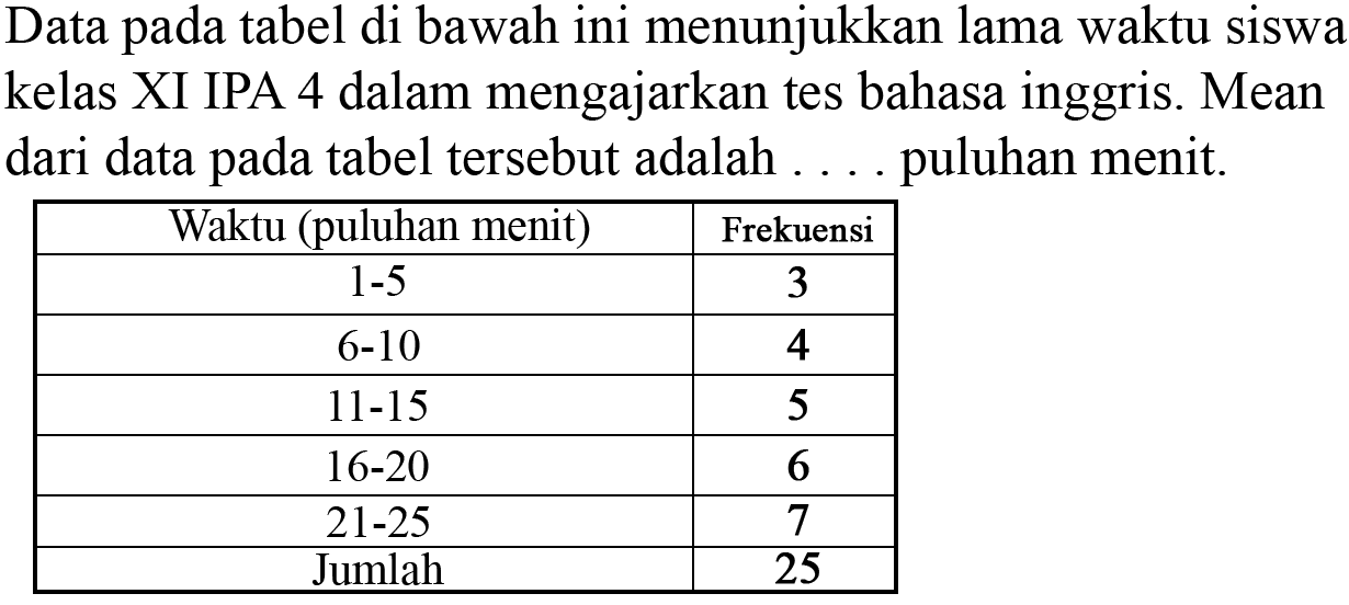 Data pada tabel di bawah ini menunjukkan lama waktu siswa kelas XI IPA 4 dalam mengajarkan tes bahasa inggris. Mean dari data pada tabel tersebut adalah .... puluhan menit. Waktu (puluhan menit) Frekuensi 1-5 3 6-10 4 11-15 5 16-20 6 21-25 Jumlah 25