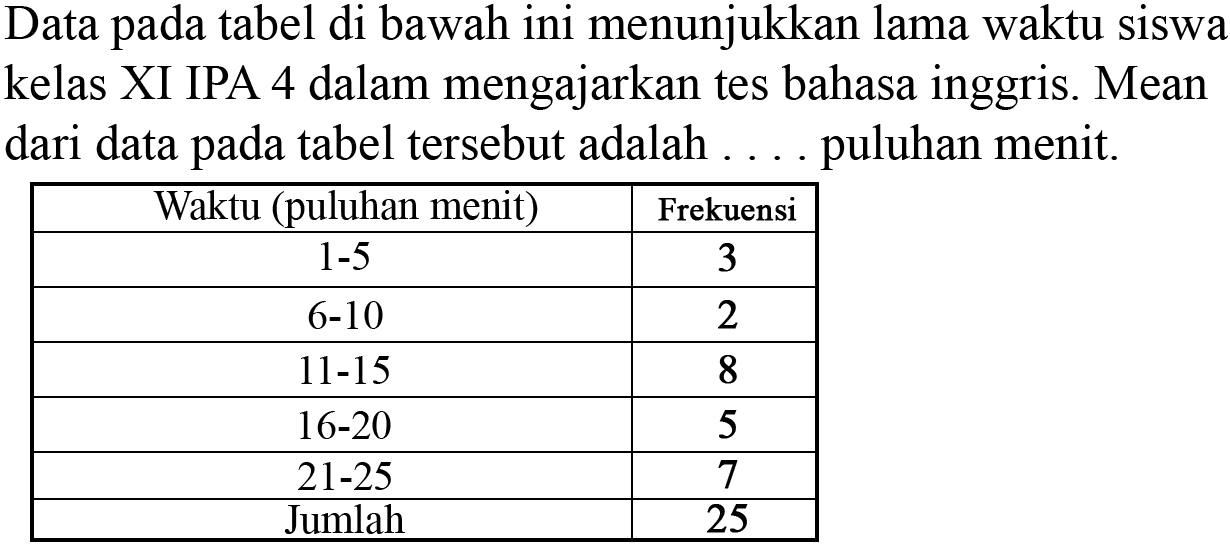 Data pada tabel di bawah ini menunjukkan lama waktu siswa kelas XI IPA 4 dalam mengajarkan tes bahasa inggris. Mean dari data pada tabel tersebut adalah .... puluhan menit. Waktu (puluhan menit) Frekuensi 1-5 3 6-10 2 11-15 8 16-20 5 21-25 7 Jumlah 25