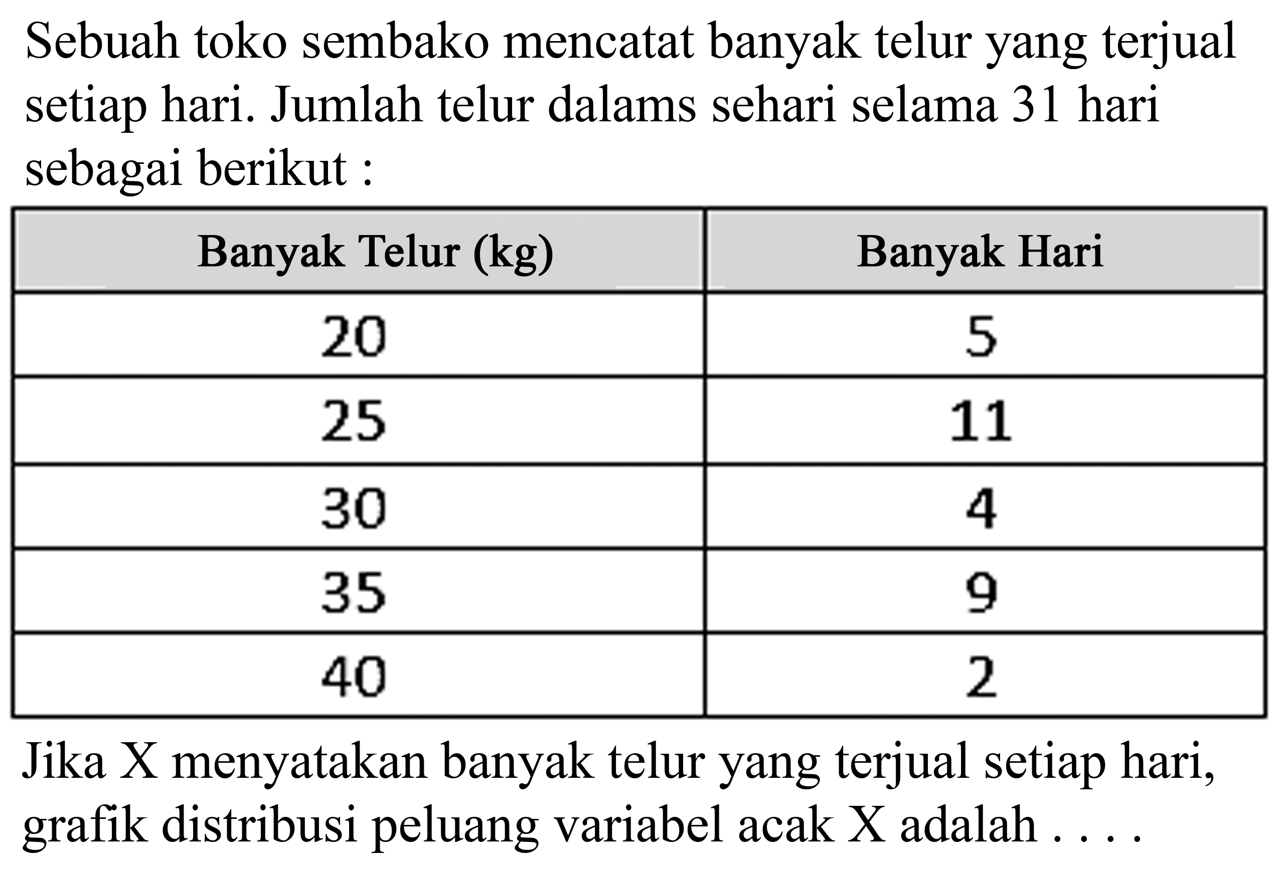 Sebuah toko sembako mencatat banyak telur yang terjual setiap hari. Jumlah telur dalam sehari selama 31 hari sebagai berikut : Banyak Telur  (kg)   Banyak Hari  20  5  25  11  30  4  35  9  40  2 Jika X menyatakan banyak telur yang terjual setiap hari, grafik distribusi peluang variabel acak  X  adalah ....