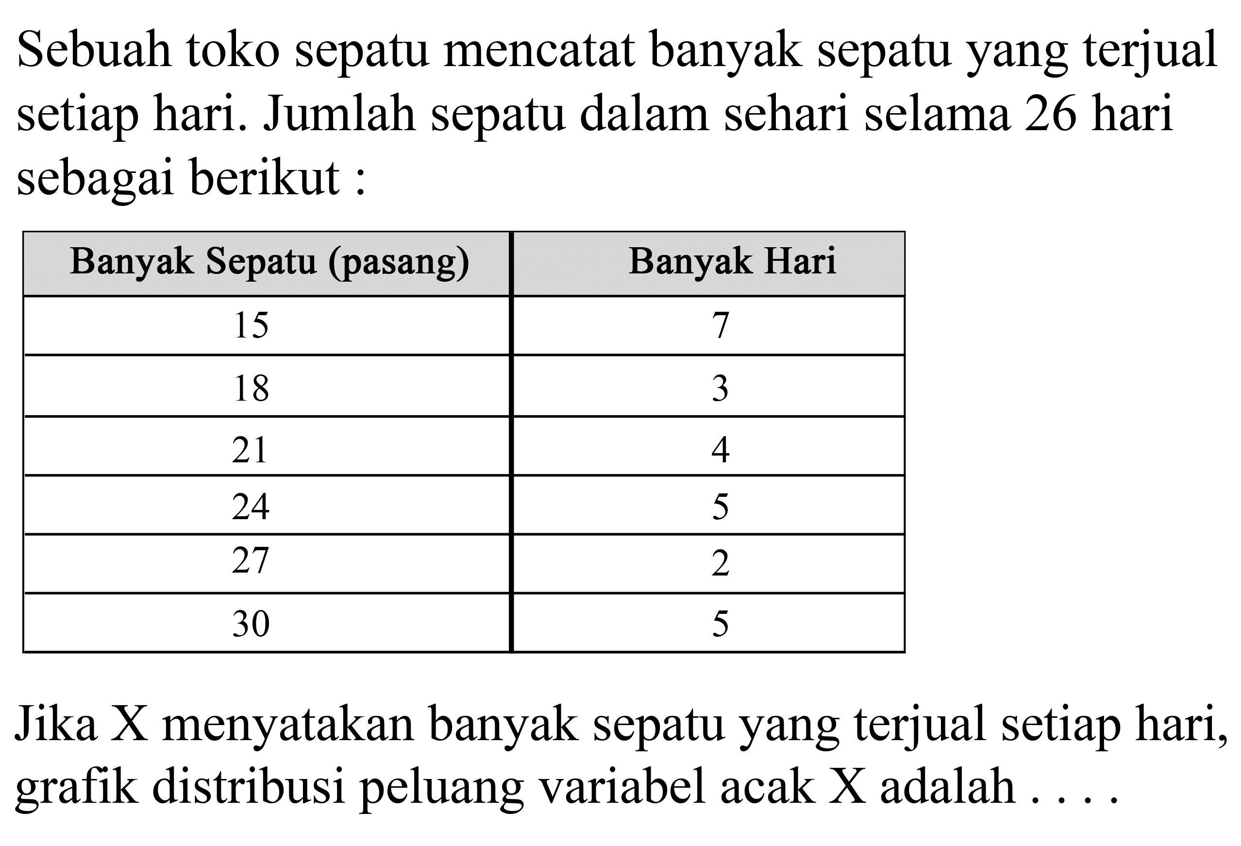 Sebuah toko sepatu mencatat banyak sepatu yang terjual setiap hari. Jumlah sepatu dalam sehari selama 26 hari sebagai berikut : Banyak Sepatu (pasang)  Banyak Hari                       15                           7                       18                           3                       21                           4                       24                           5                       27                           2                       30                           5 Jika X menyatakan banyak sepatu yang terjual setiap hari, grafik distribusi peluang variabel acak  X  adalah  ... . 