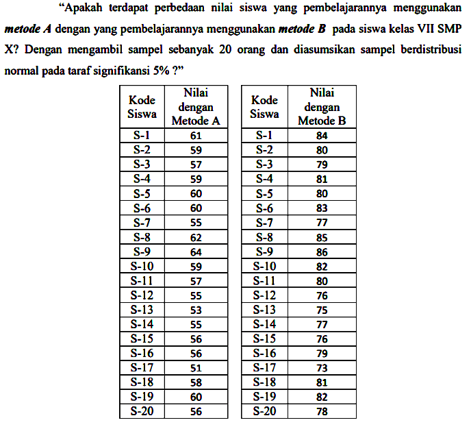 "Apakah terdapat perbedaan nilai siswa yang pembelajarannya menggunakan metode A dengan yang pembelajarannya menggunakan metode B pada siswa kelas VII SMP X? Dengan mengambil sampel sebanyak 20 orang dan diasumsikan sampel berdistribusi normal pada taraf signifikansi 5%?" 
Kode Siswa Nilai dengan Metode A 
S-1 61 S-2 59 S-3 57 S-4 59 
S-5 60 S-6 60 S-7 55 S-8 62 
S-9 64 S-10 59 S-11 57 S-12 55 
S-13 53 S-14 55 S-15 56 S-16 56 
S-17 51 S-18 58 S-19 60 S-20 56 
Kode Siswa Nilai dengan Metode B 
S-1 84 S-2 80 S-3 79 S-4 81 
S-5 80 S-6 83 S-7 77 S-8 85 
S-9 86 S-10 82 S-11 80 S-12 76 
S-13 75 S-14 77 S-15 76 S-16 79 
S-17 73 S-18 81 S-19 82 S-20 78