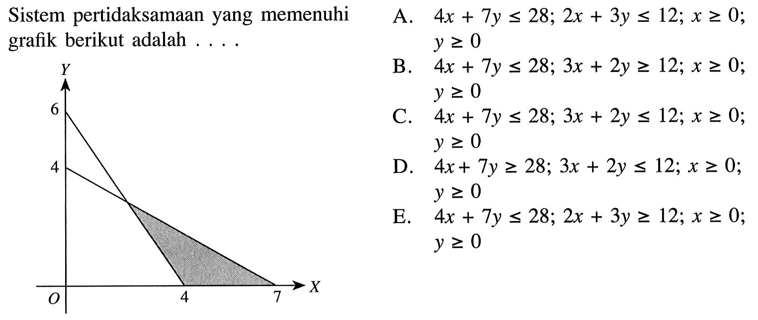 Sistem pertidaksamaan yang memenuhi grafik berikut adalah . . . .