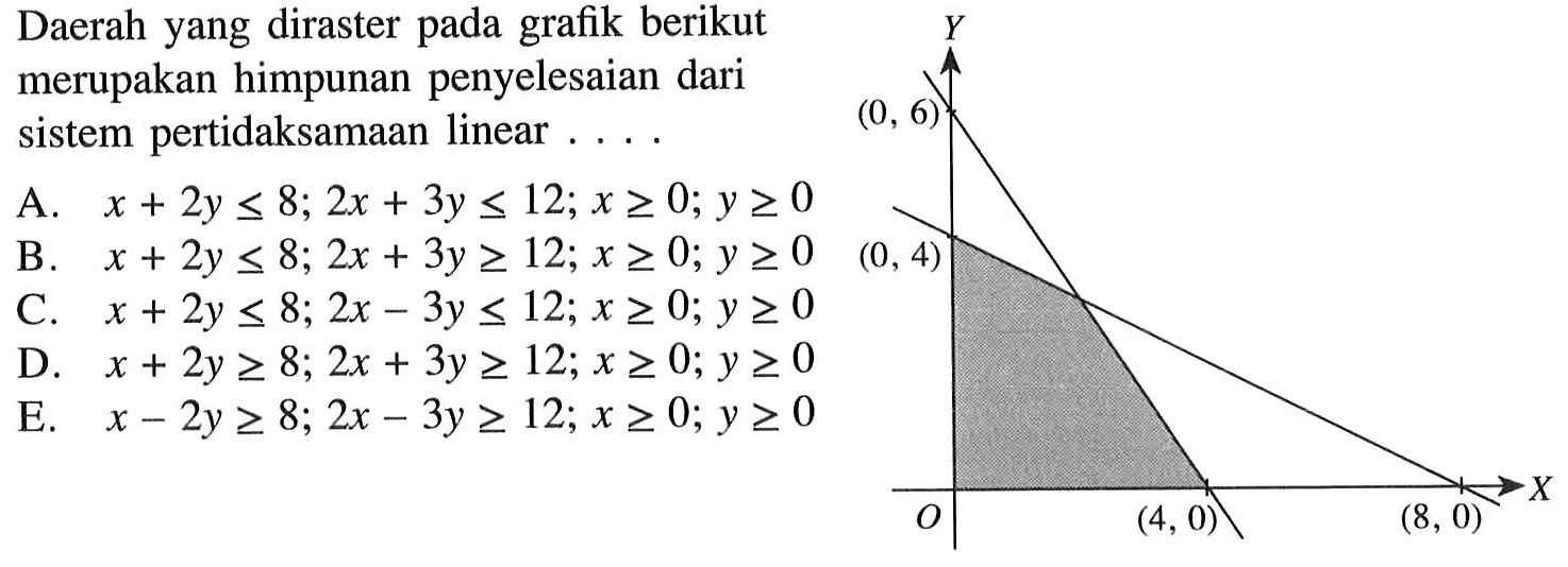 Daerah yang diraster pada grafik berikut merupakan himpunan penyelesaian dari sistem pertidaksamaan linear ....