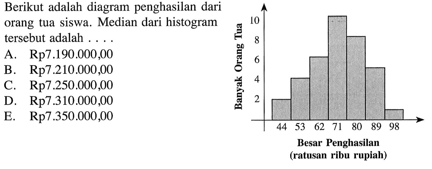 Berikut adalah diagram penghasilan dari orang tua siswa. Median dari histogram tersebut adalah ....