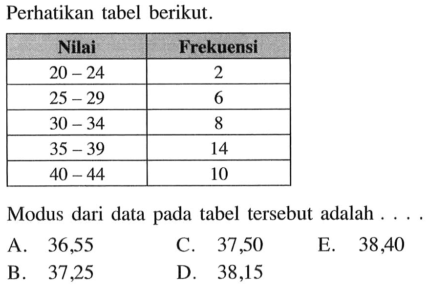 Perhatikan tabel berikut. Nilai Frekuensi 20-24 2 25-29 6 30-34 8 35-39 14 40-44 10 Modus dari data pada tabel tersebut adalah . . . .