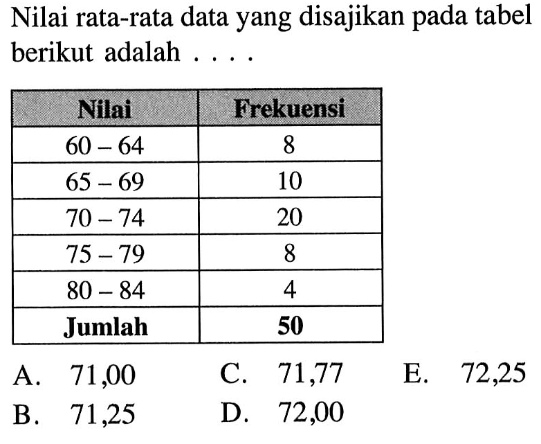 Nilai rata-rata data yang disajikan pada tabel berikut adalah ... Nilai Frekuensi 60-64 8 65-69 10 70-74 20 75-79 8 80-84 4 Jumlah 50