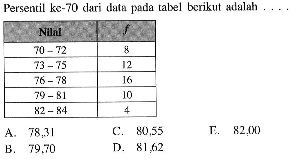 Persentil ke-70 dari data pada tabel berikut adalah .... Nilai f 70-72 8 73-75 12 76-78 16 79-81 10 82-84 4