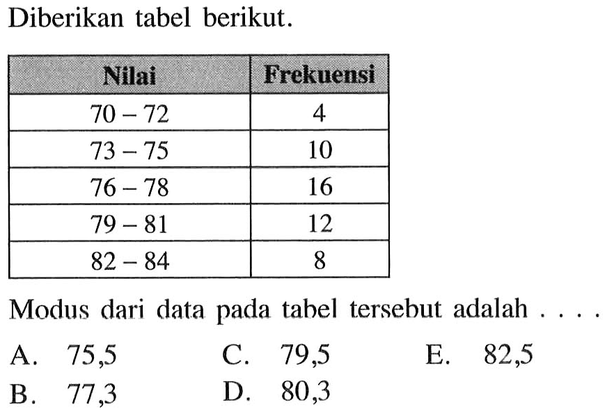 Diberikan tabel berikut. Nilai Frekuensi 70-72 4 73-75 10 76-78 16 79-81 12 82-84 8 Modus dari data pada tabel tersebut adalah ...