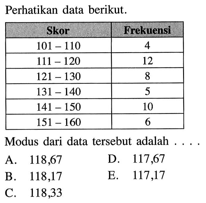 Perhatikan data berikut. Skor Frekuensi 101-110 4 111-120 12 121-130 8 131-140 5 141-150 10 151-160 6 Modus dari data tersebut adalah ....